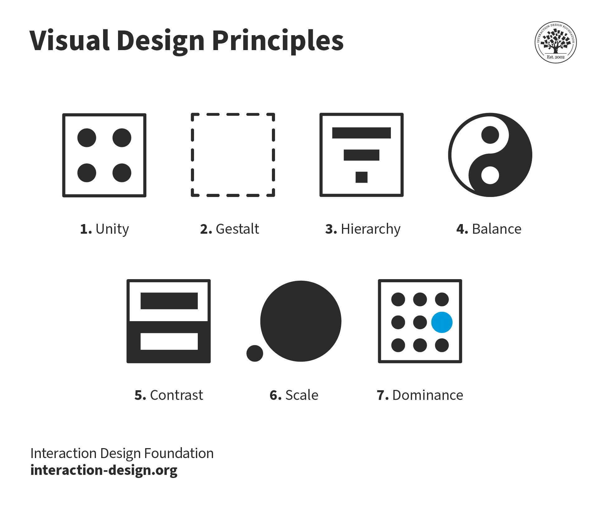 An illustration showing 7 visual design principles including unity, gestalt, hierarchy, balance, contrast, scale and dominance.