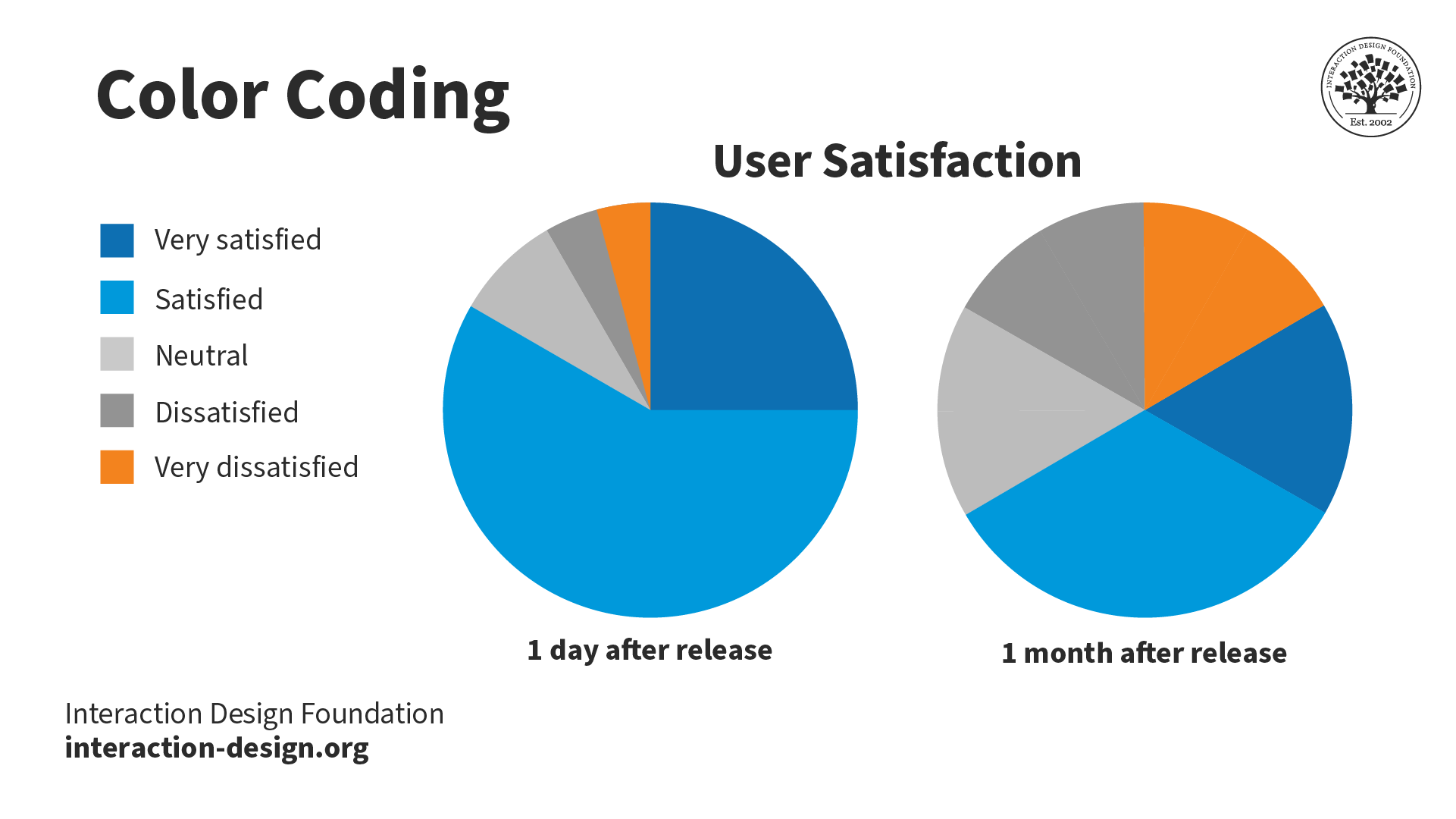 Two pie charts showing user satisfaction. One visualizes data 1 day after release, and the other 1 month after release. The colors are consistent between both charts, but the segment sizes are different.