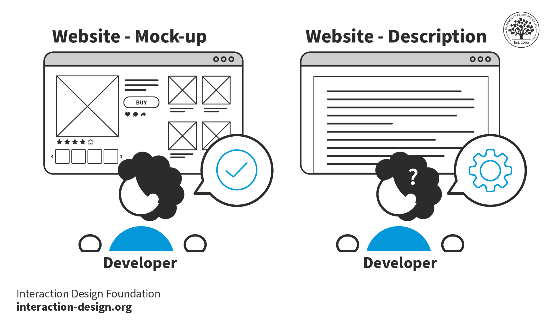 A side-by-side comparison of a simple mockup, and a very verbose description of the same mockup. A developer understands the simple one, and is confused by the verbose one.