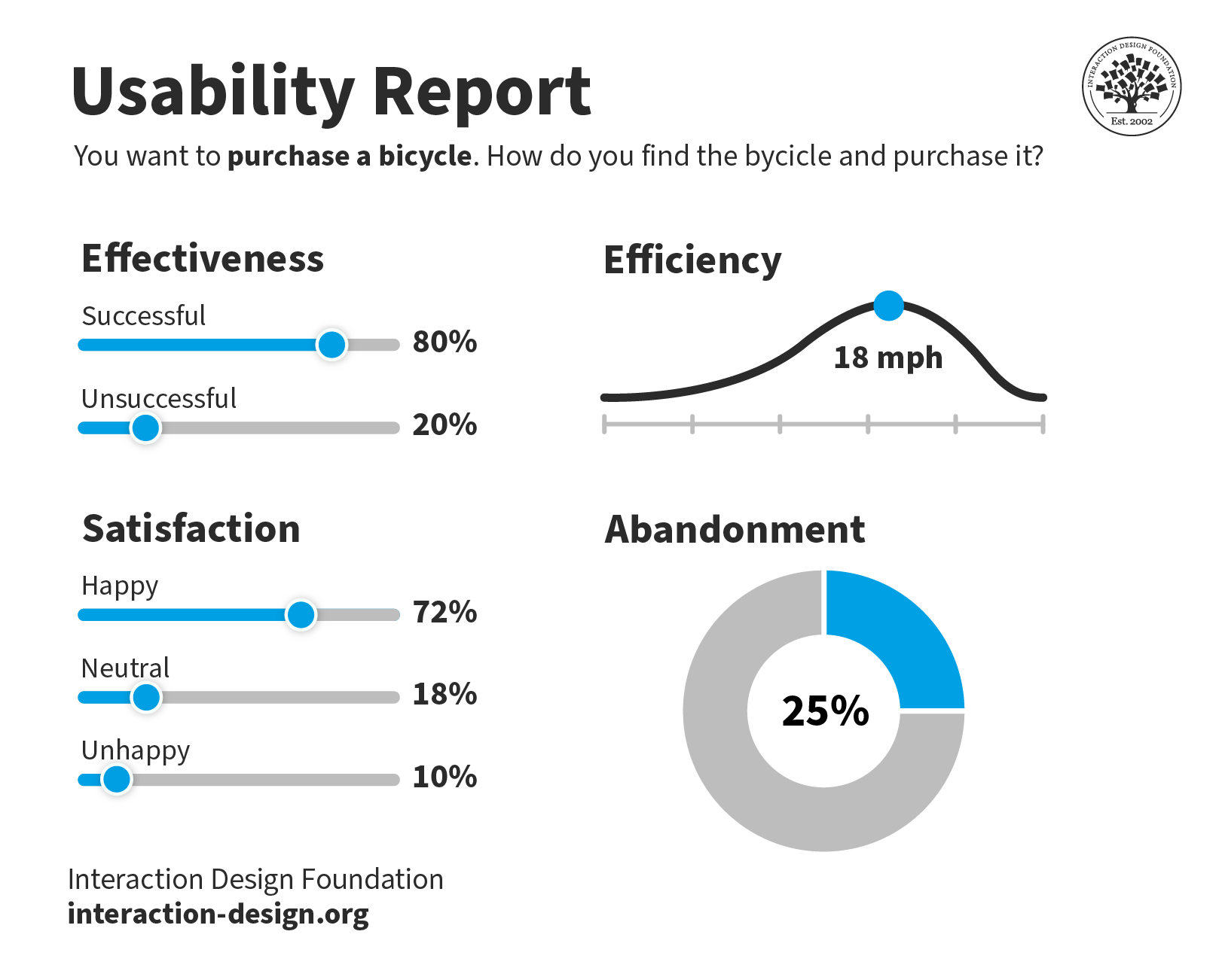 A sample usability report that shows a few statistics, a bell curve and a donut chart.