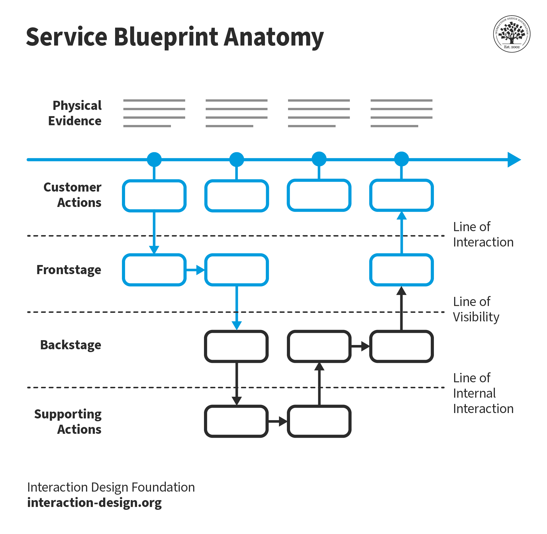 Service Blueprint Anatomy