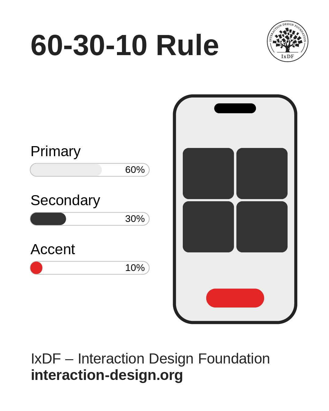 A diagram showing the 60-30-10 rule of primary, secondary, and accent color use on a smartphone screen.