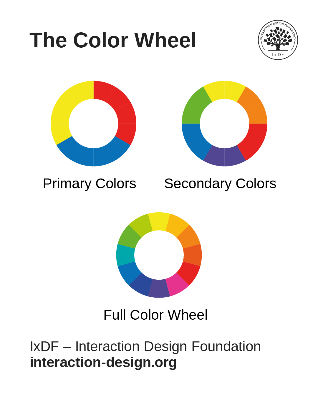 An image showing the color wheel split into three, with the primary colors first, then the secondary colors, and then the full color wheel with the full range of colors in it.