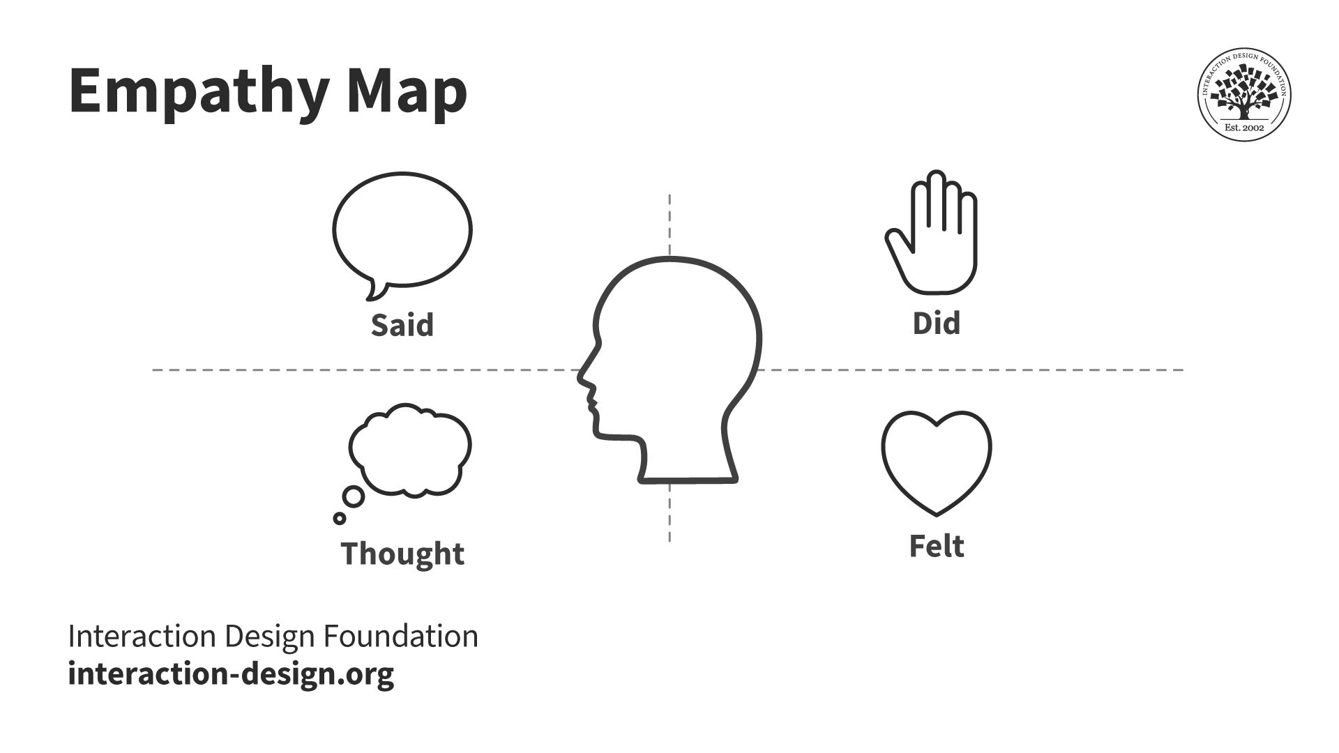 An empathy map template. It is a two by two grid with the user at the centre. Clockwise, the grid squares contain the words said, did, felt and thought.