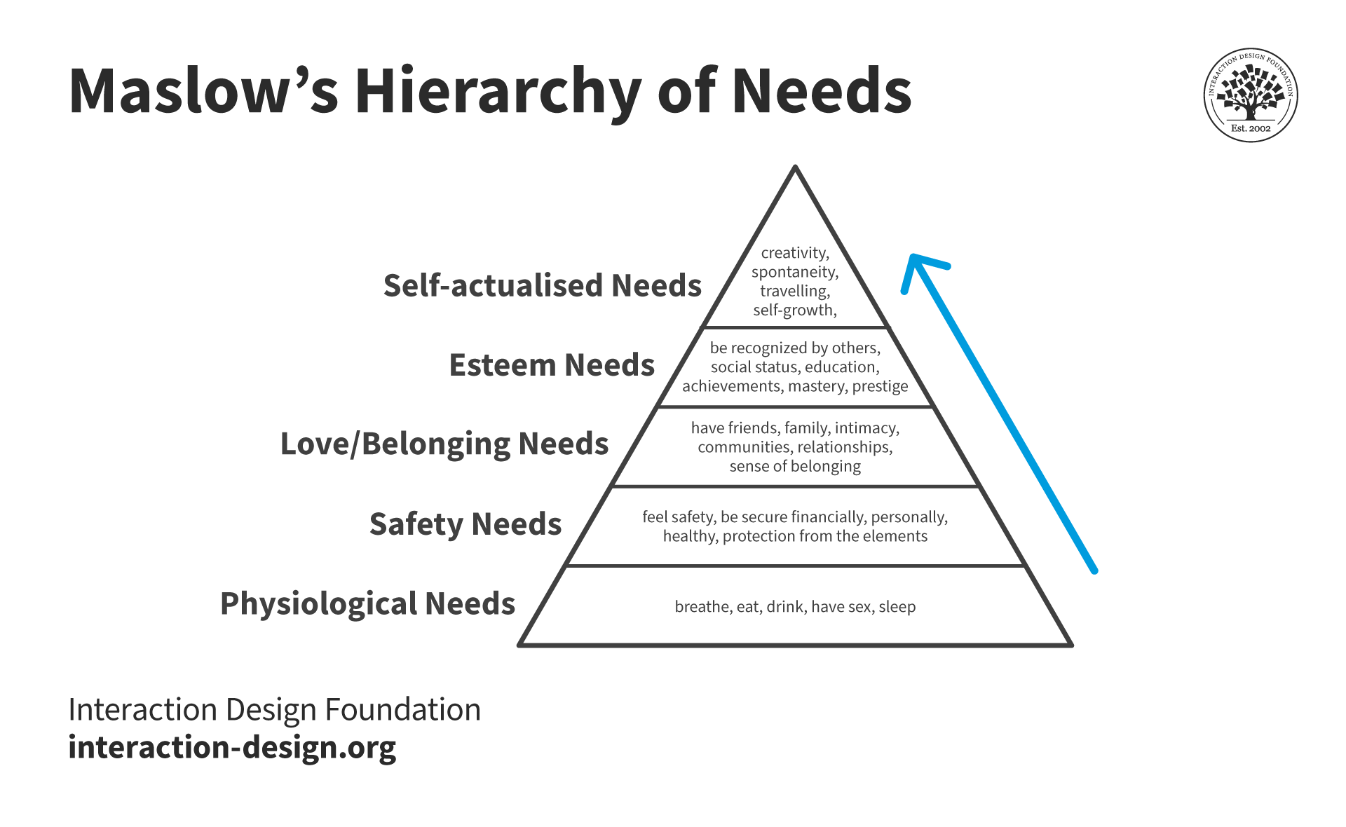 Maslow's Hierarchy of Needs has physiological needs as the base of the pyramid, followed by safety, love and belonging, esteem and self-actualization needs on the top.