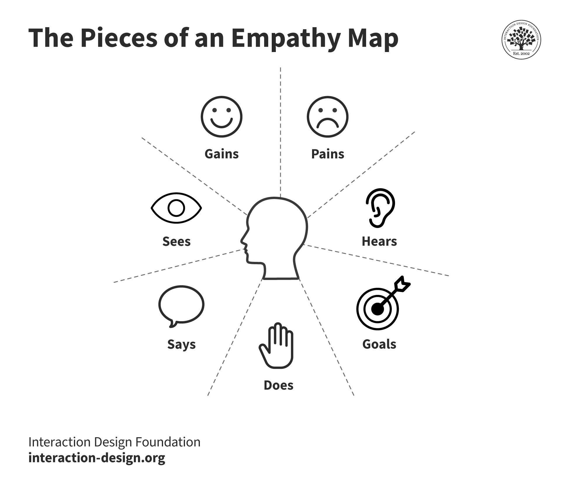 The updated version of the Empathy Mapping Canvas by creator Dave Grey is made up of the sections: Goals, Does, Says, Sees, Hears, Gains, and Pains.