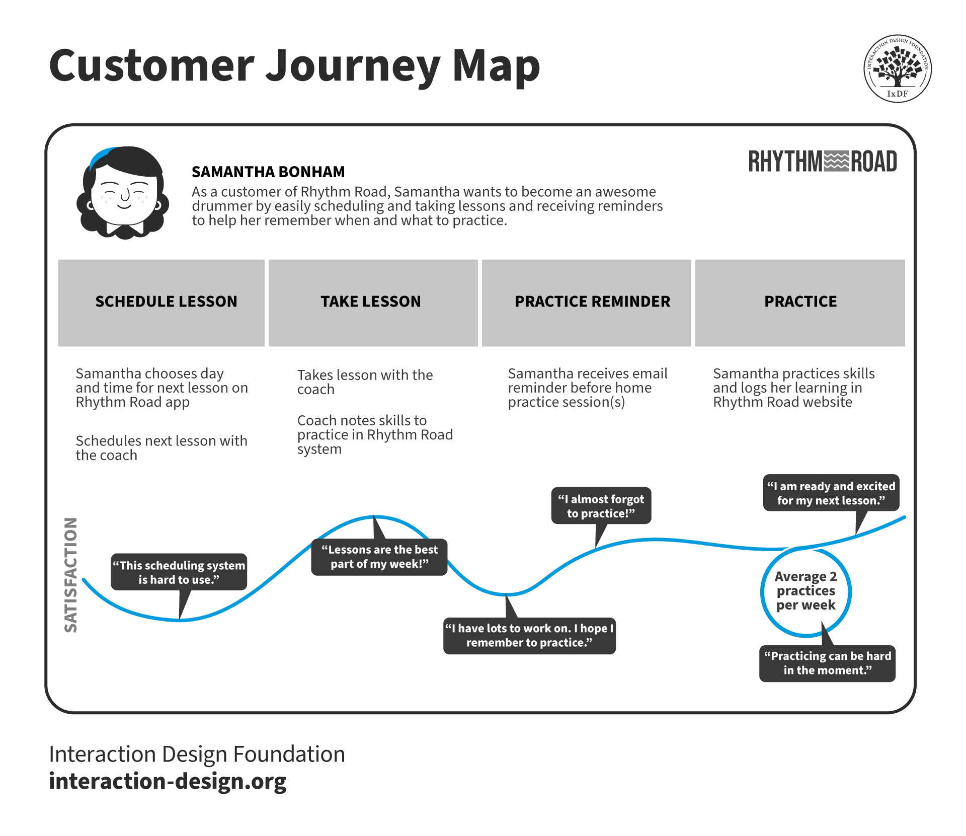 A diagram showing a customer journey map. 