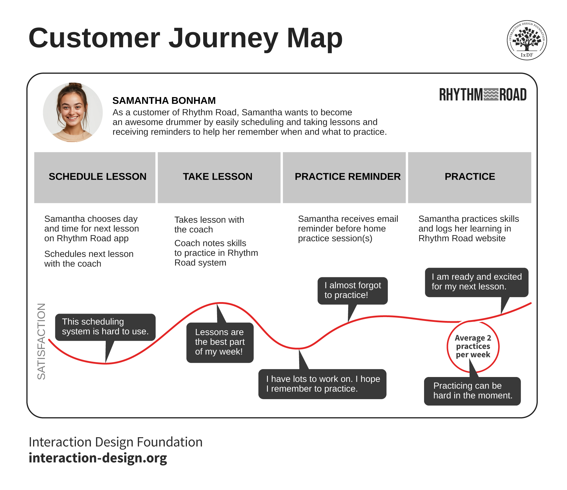 A customer journey map.