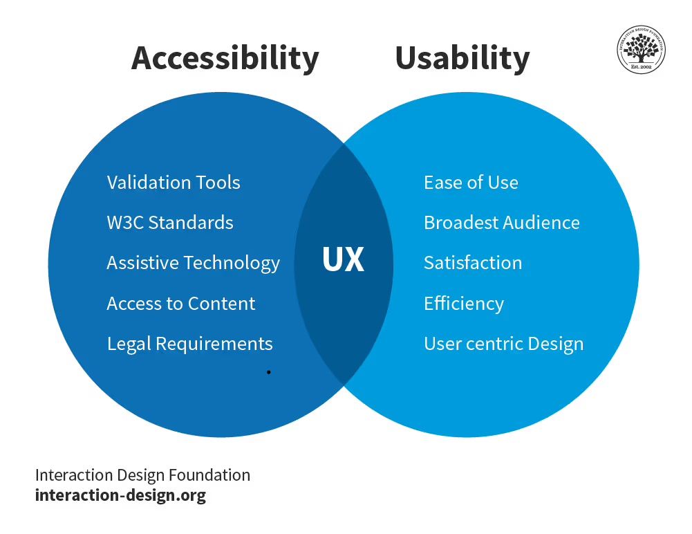 Venn diagram with two circles: accessibility and usability. Where they cross in the middle is written UX. Accessibility lists validation tools, W3C standards, assistive technology, access to content, and legal requirements. Usability lists ease of use, broadest audience, satisfaction, efficiency, and user-centric design.