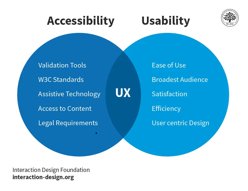 A Venn diagram showing accessibility and usability with UX in the intersection.