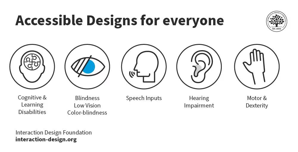 Illustration titled accessible designs for everyone. It features five elements represented by icons: 1. Cognitive and learning disabilities, blindness. 2. Blindness, low vision, and color-blindness. 3. Speech inputs. 4. Hearing impairment. 5. Motor and dexterity.