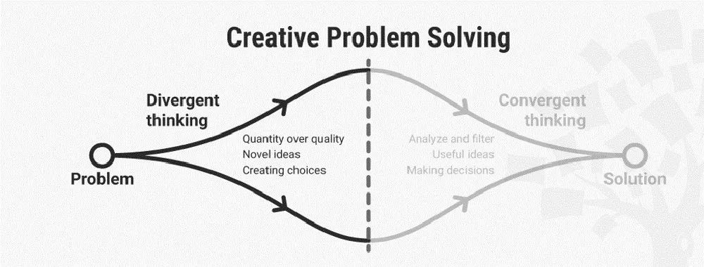 A diagram showing Divergent and Convergent thinking as a process between a problem and solution.