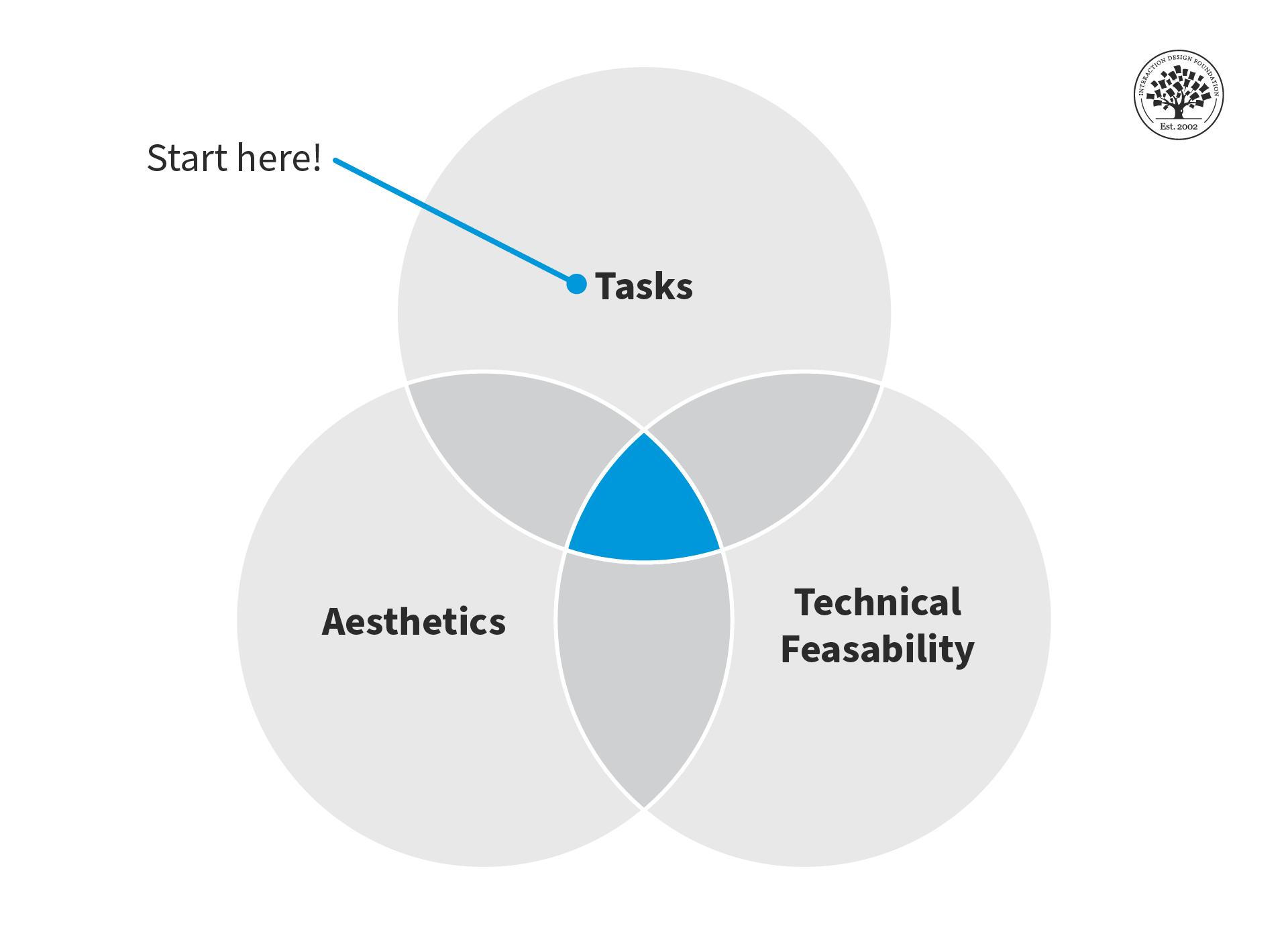 what-is-task-oriented-design-updated-2023-ixdf