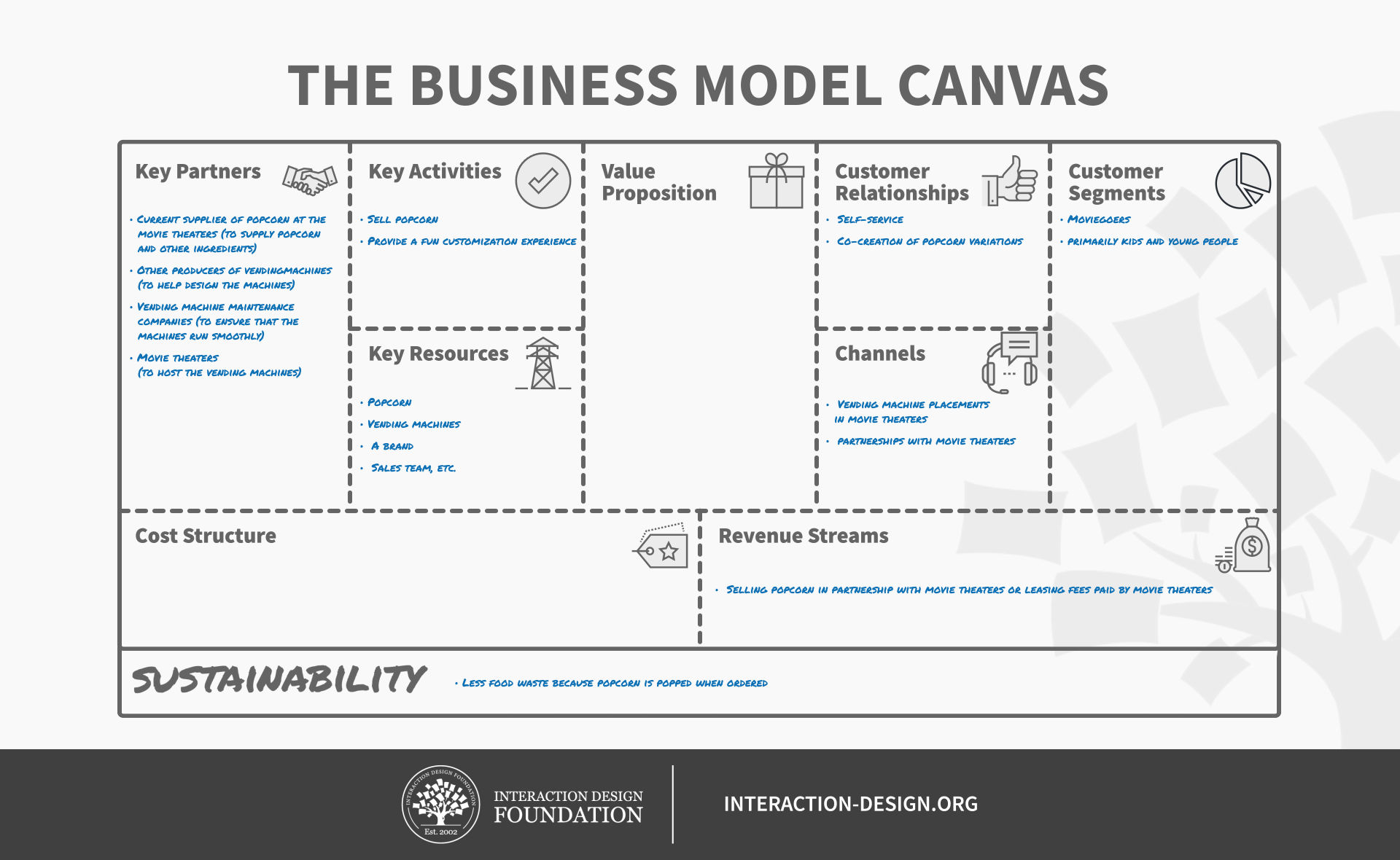 What is the Business Model Canvas? | IxDF