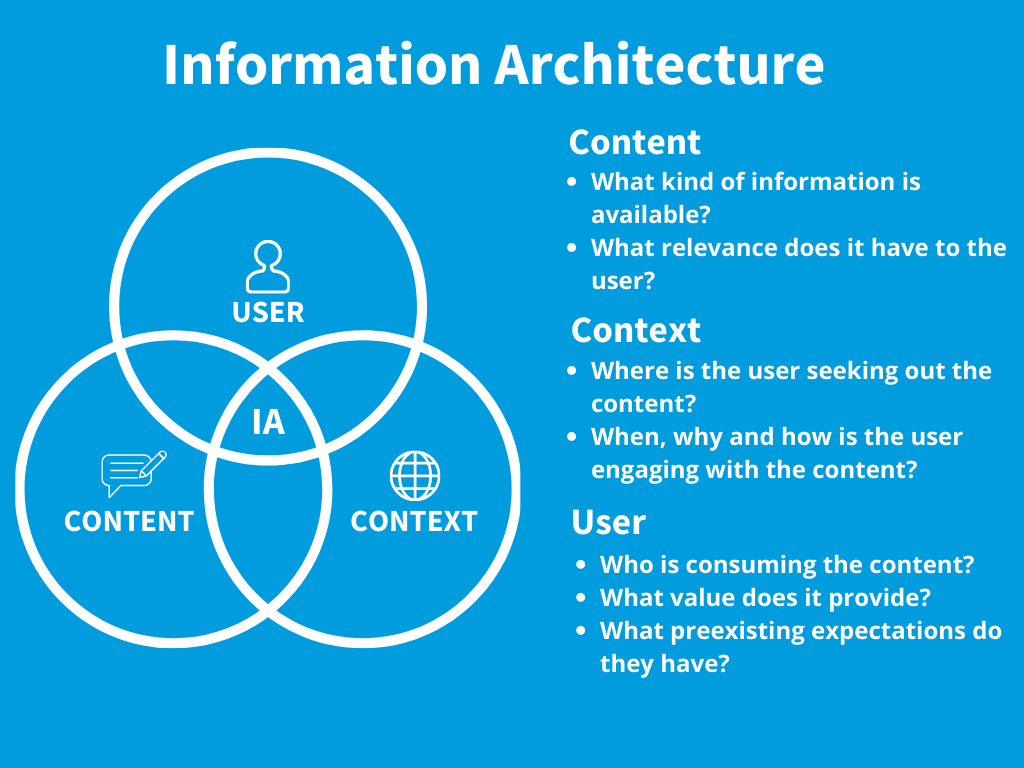 venn diagram showing the breakdown of information architecture between <a href=