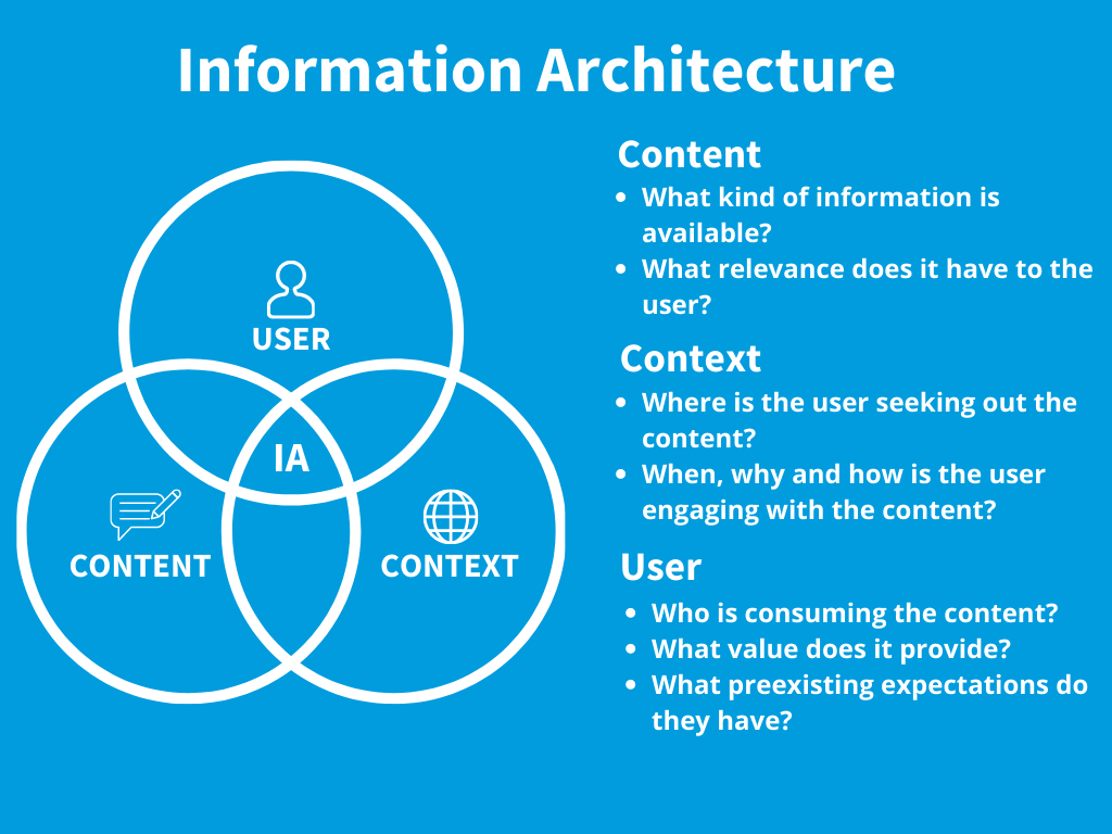 A Comprehensive Guide To Information Architecture