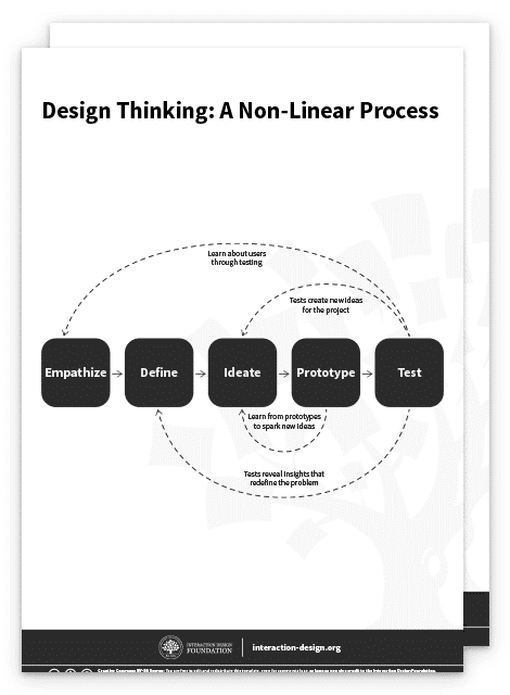 Design Thinking: A Non-Linear Process