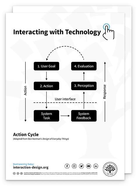 Sample of Goal-Mapping Questions and Form for Walkthroughs template