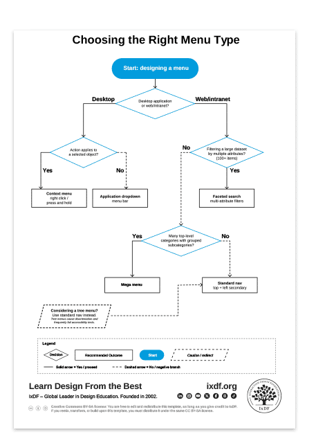 Menu Type and Organization